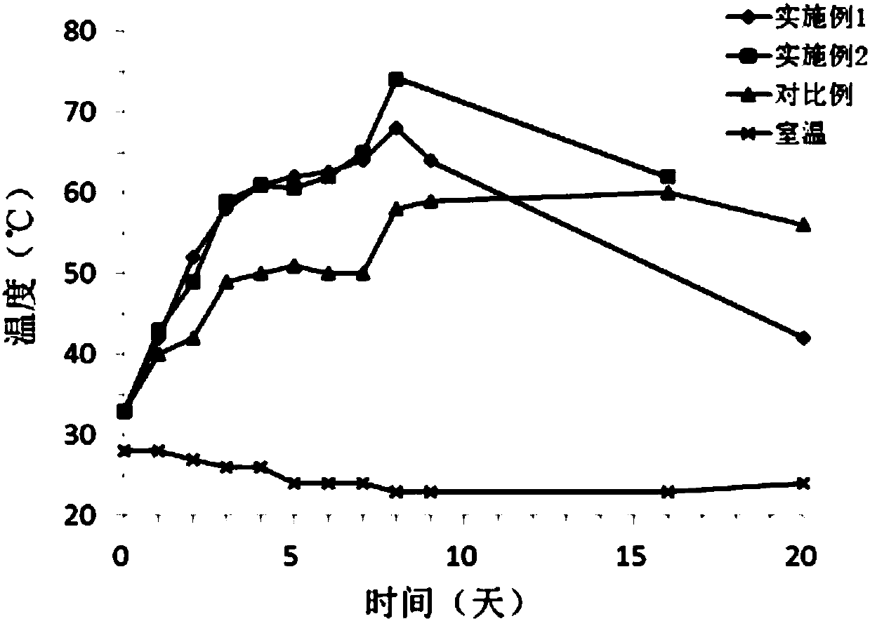 Novel high-efficient chicken manure composting method