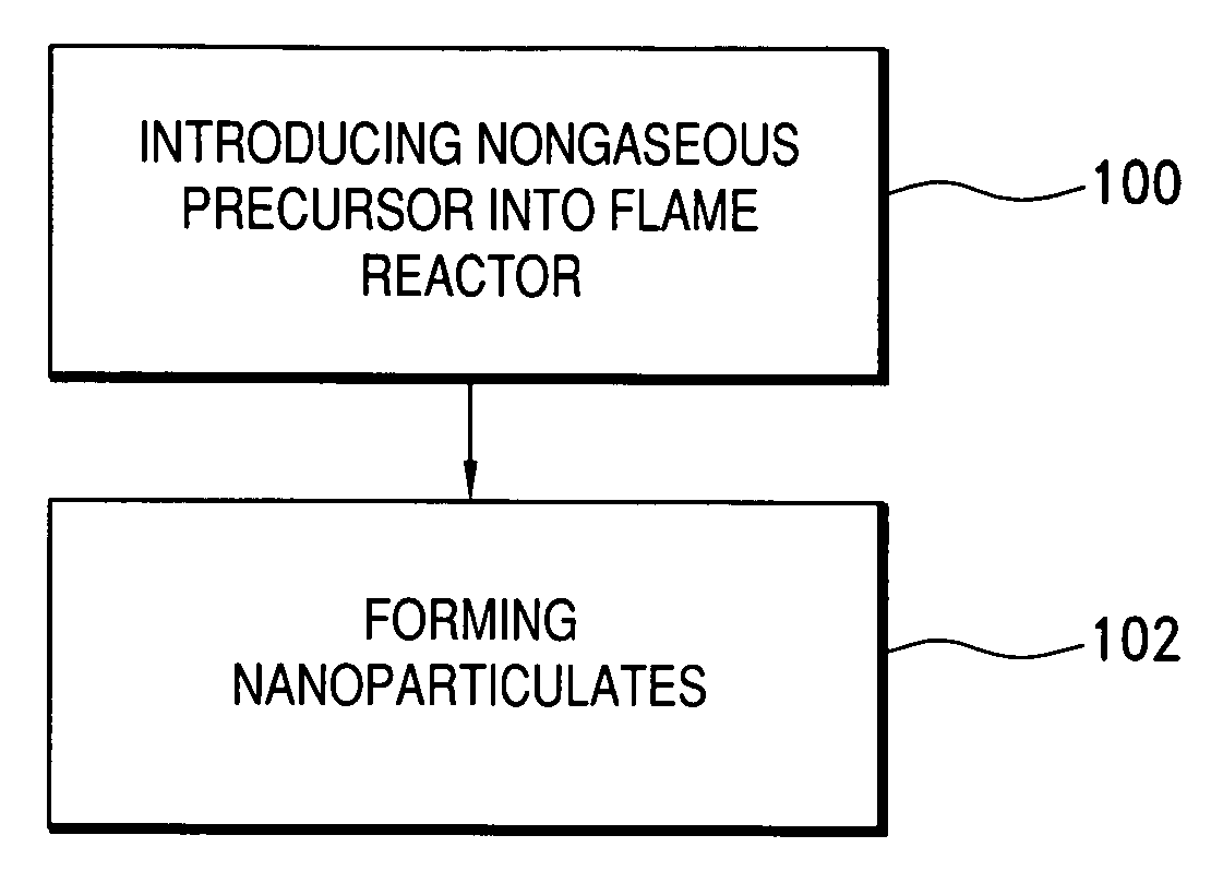 Method of making nanoparticulates and use of the nanoparticulates to make products using a flame reactor