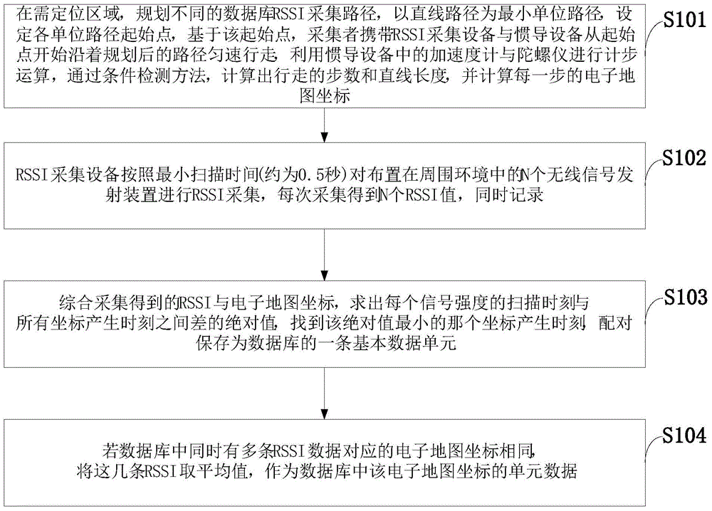 High-density rapid collection method for indoor fingerprint positioning database