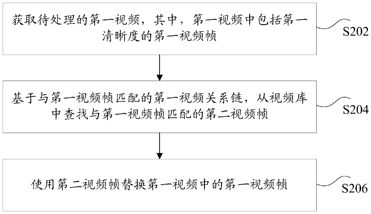 Video processing method and device, storage medium and electronic device