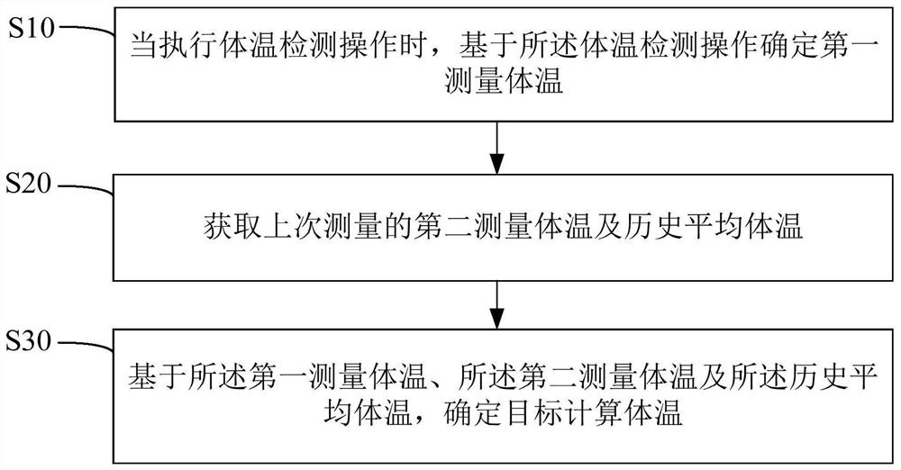 Body temperature detection method, device and equipment and computer readable storage medium