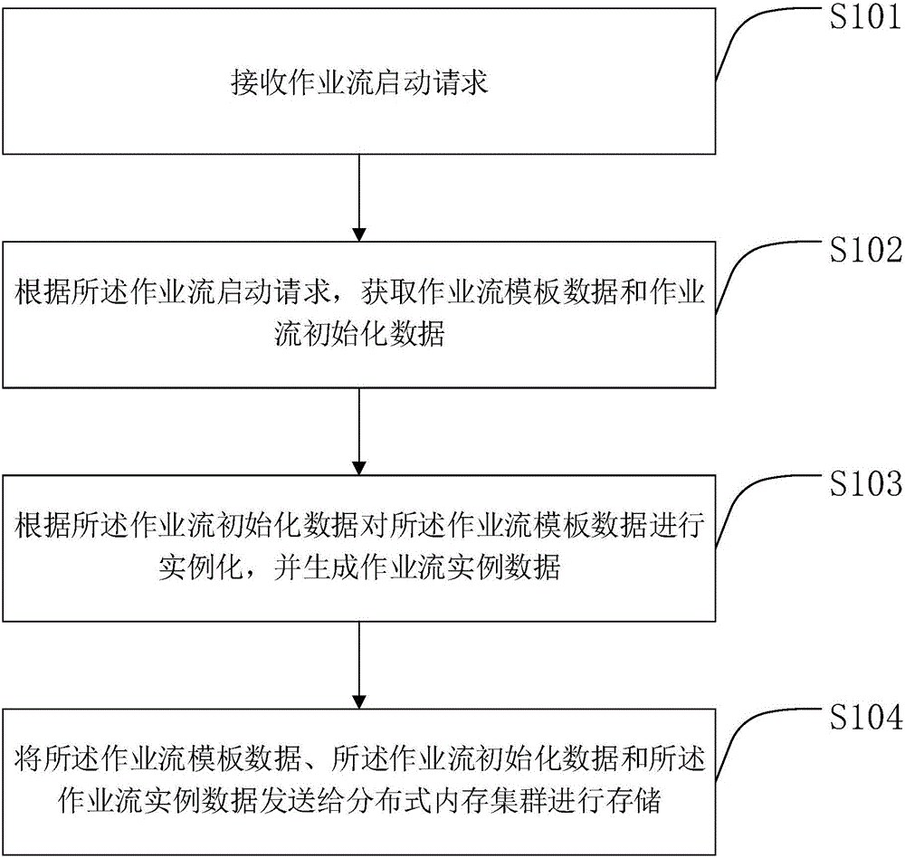 Method, device, and system for job stream control