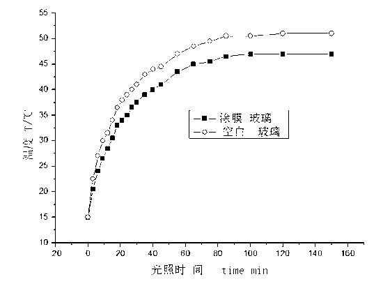 Preparation process of insulating, self-cleaning and transparent fluorocarbon coating