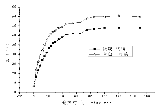 Preparation process of insulating, self-cleaning and transparent fluorocarbon coating