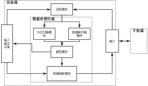 Device and method for destroying Android mobile phone body data