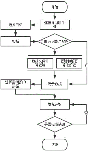 Device and method for destroying Android mobile phone body data