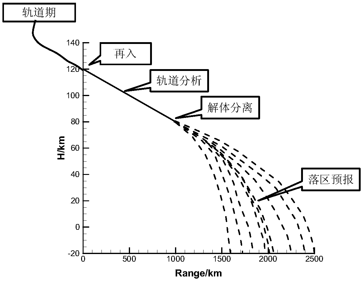 A spacecraft fragment meteorite landing area forecasting method