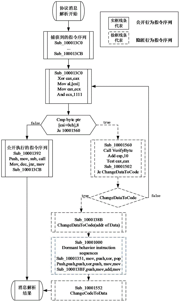 Method for mining unknown network protocol hidden behaviors through clustering instruction sequences