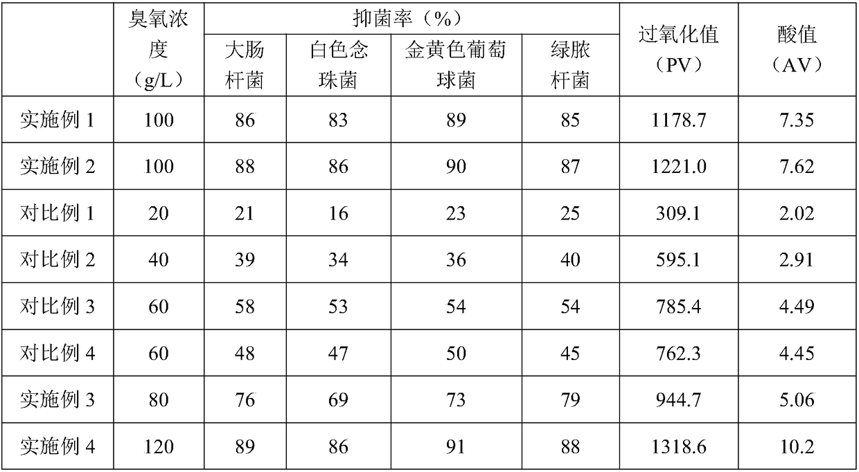 Preparation method of medical ozone ointment dressing plaster