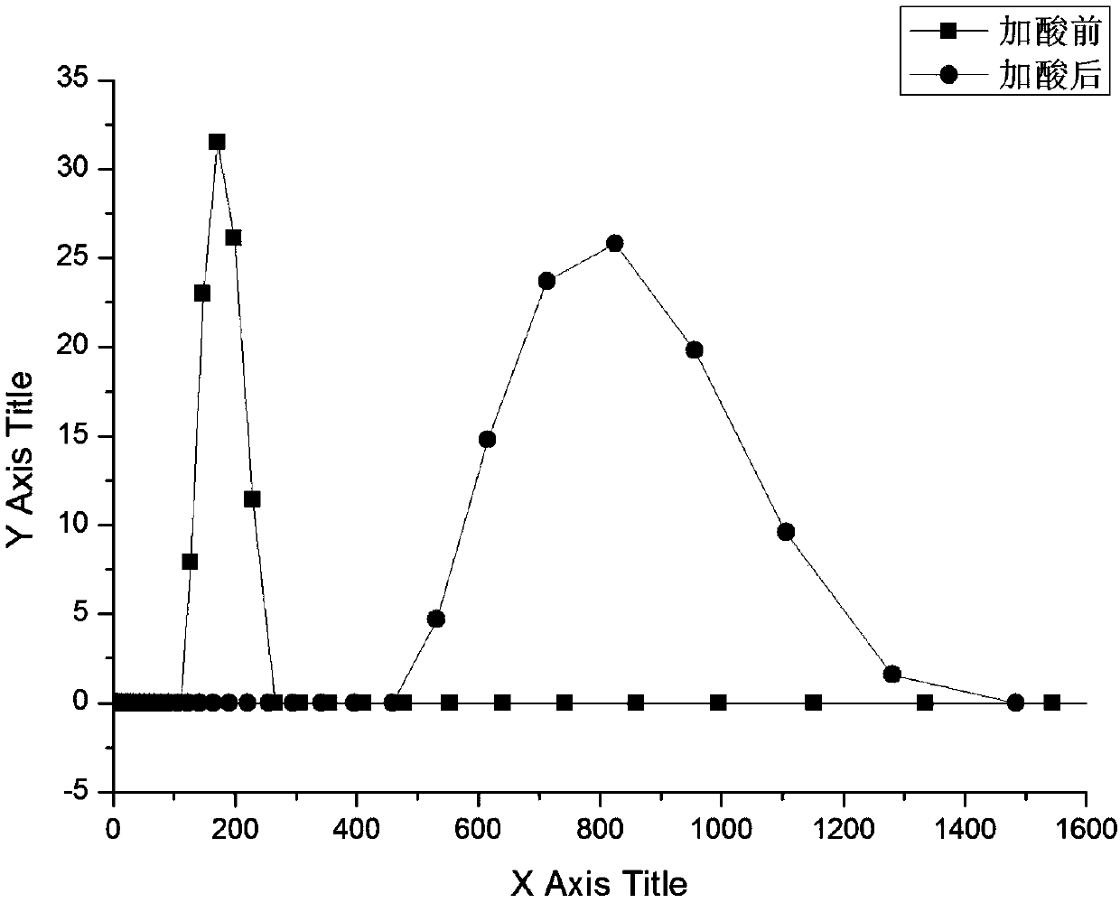 Acid-sensitive amphipathic compound, and preparation method and application thereof