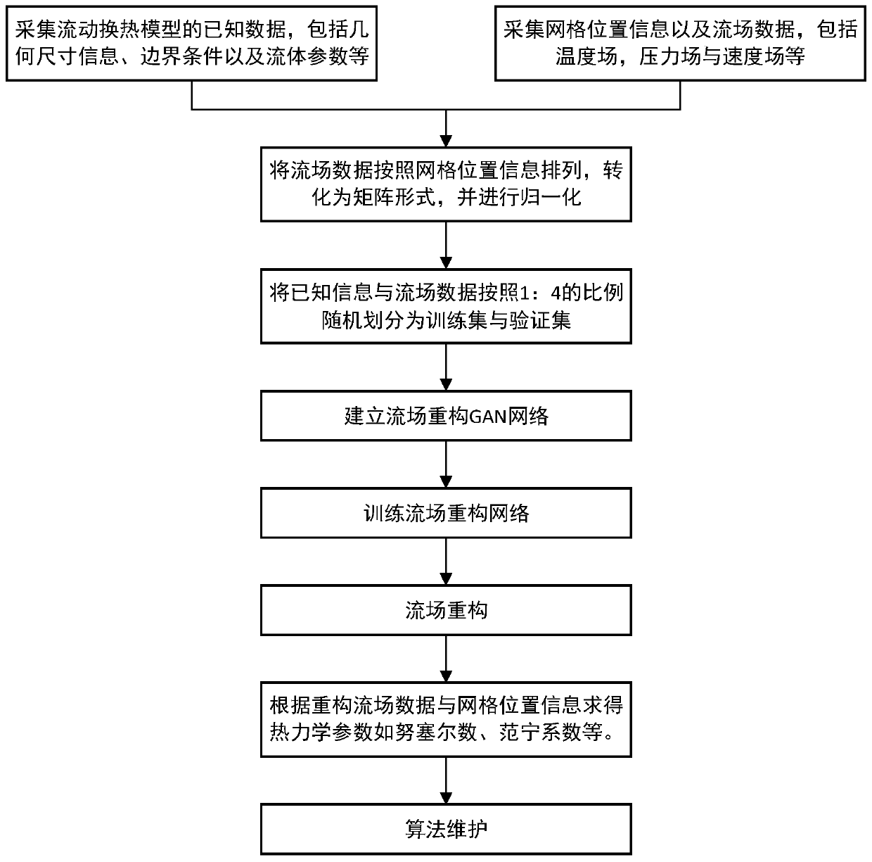 Intra-channel flow field reconstruction method based on structured grid