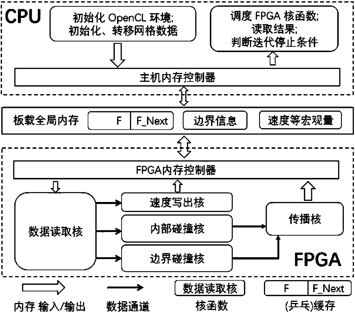 Frame method for solving and calculating fluid dynamics with low power consumption and high operational performance