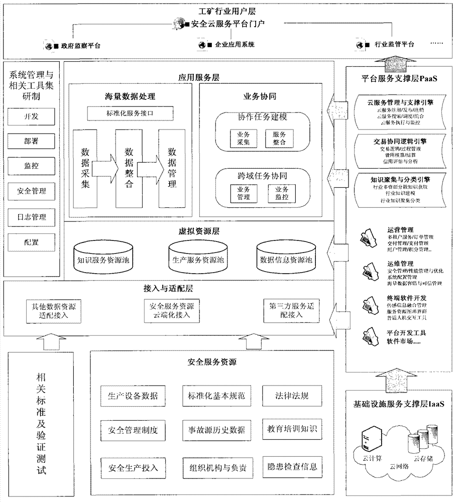 Fatal danger fountainhead analysis and evaluation method for safety production cloud service platform system facing industrial and mining enterprises