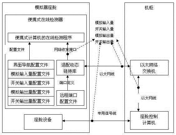 A kind of detection method for flight simulator cockpit with portable online detector