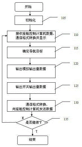 A kind of detection method for flight simulator cockpit with portable online detector