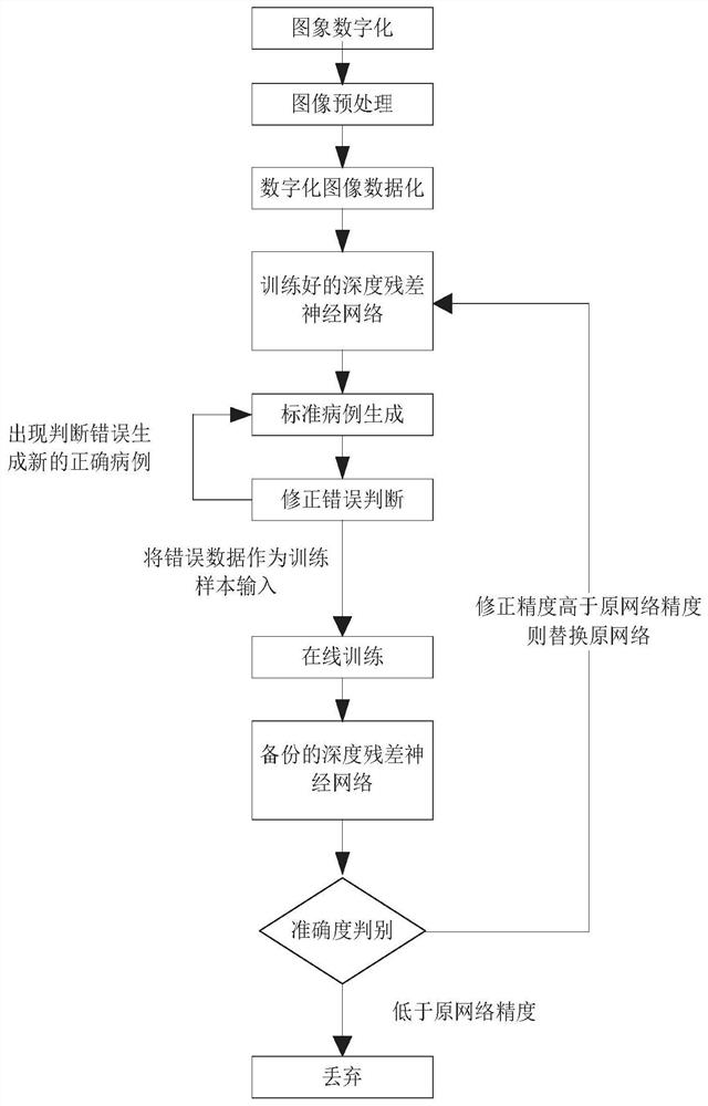 Classification and grading of orthopedic disease lesions based on deep residual network