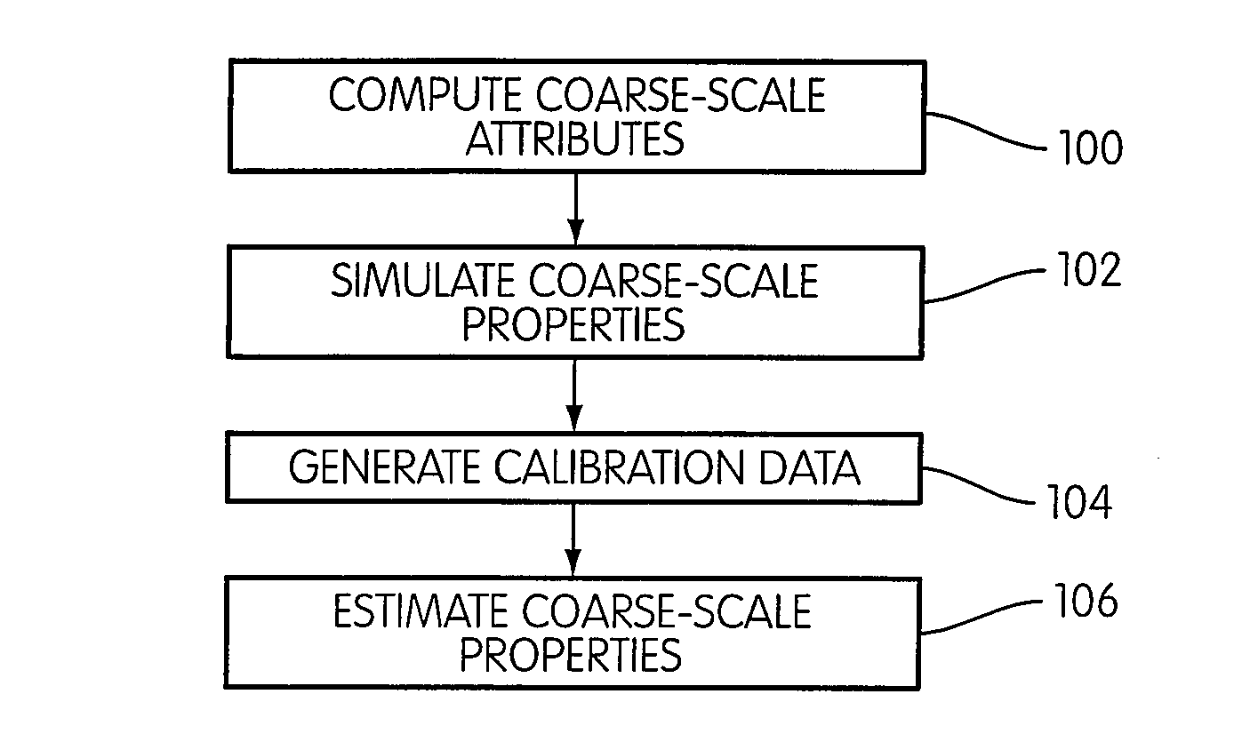 Upscaling multiple geological models for flow simulation