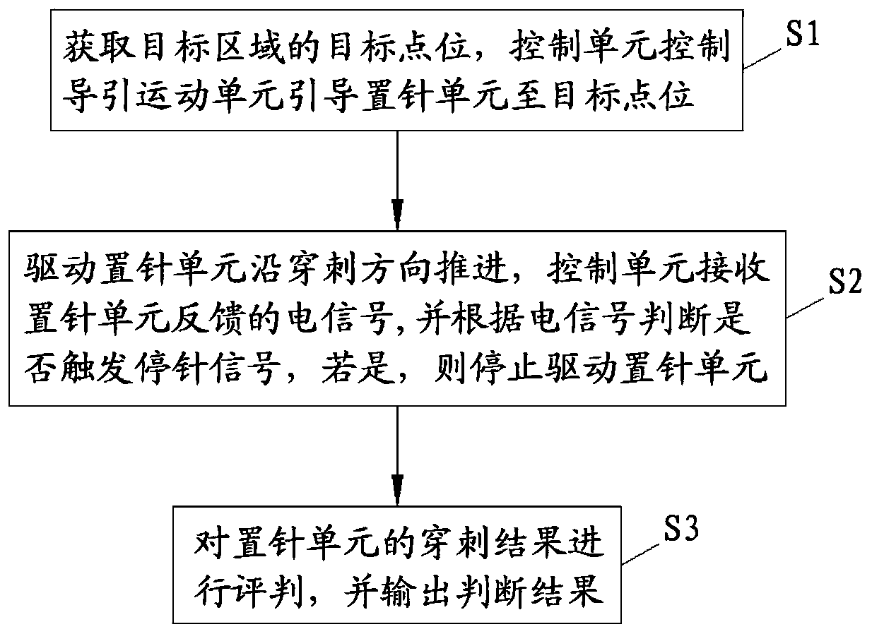 Auxiliary method for epidural anesthesia needle placing