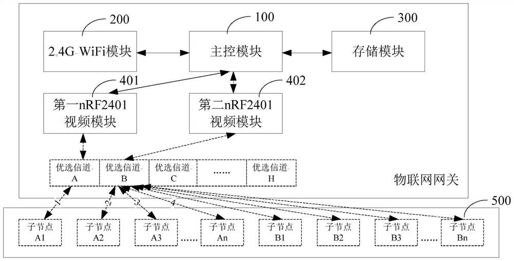 A kind of Internet of things gateway and communication method of self-adaptive frequency hopping communication