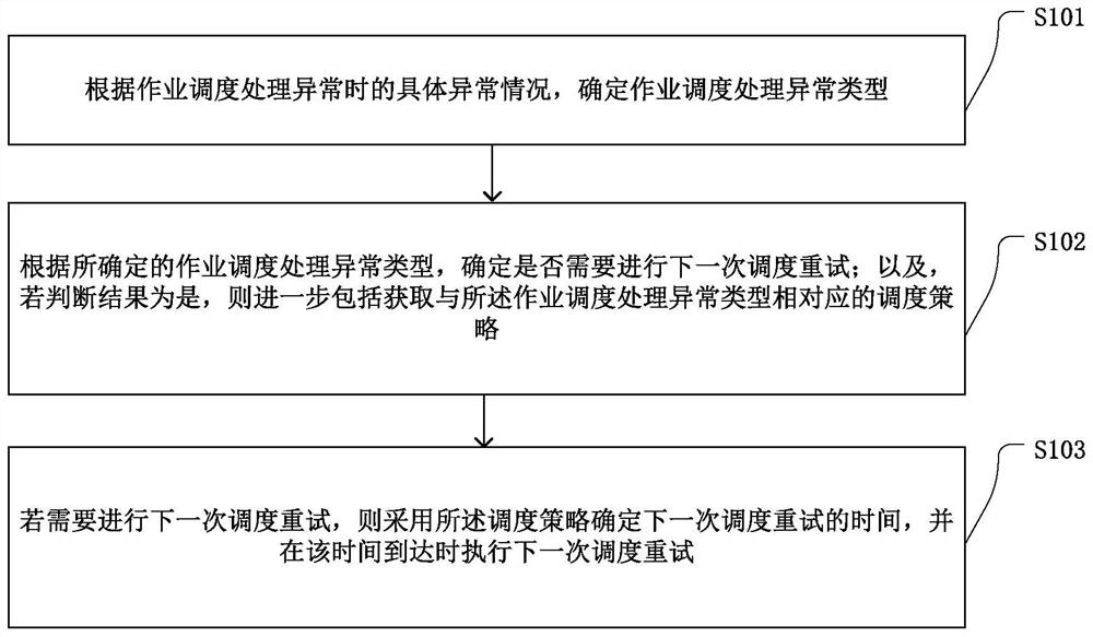 A scheduling retry method and device