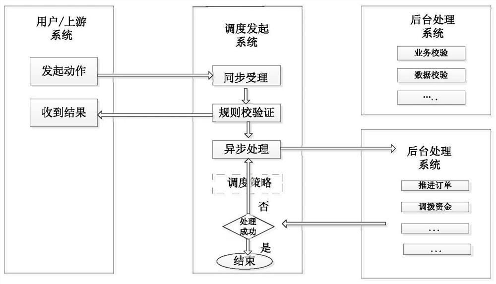 A scheduling retry method and device