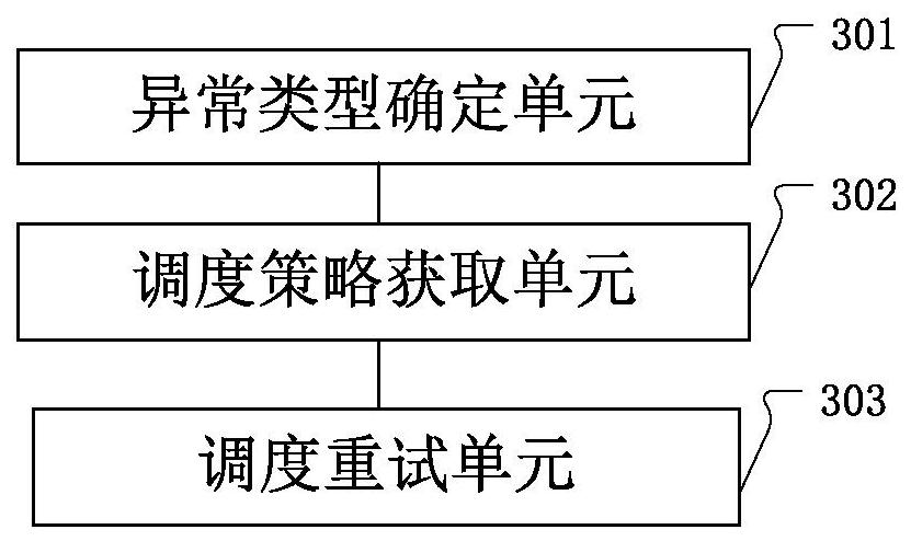 A scheduling retry method and device