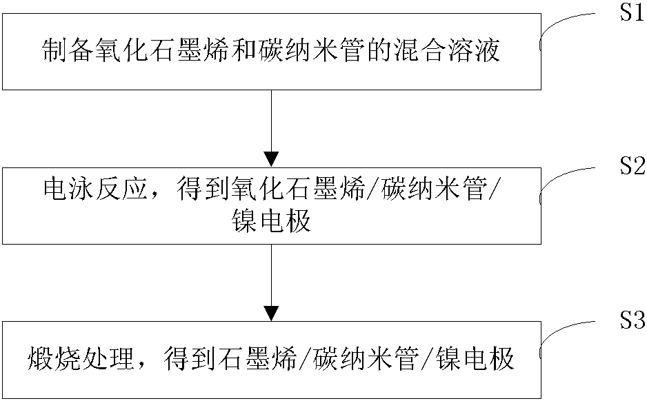 A kind of graphene/carbon nanotube/nickel electrode, its preparation method and application