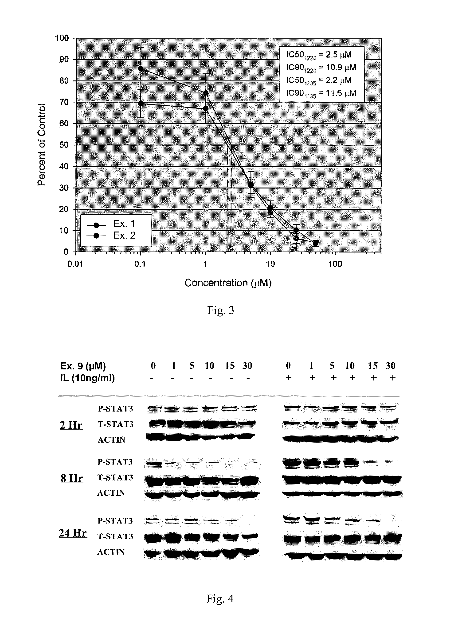 Novel Inhibitors of Proliferation and Activation of Signal Transducer and Activator of Transcription (STATS)