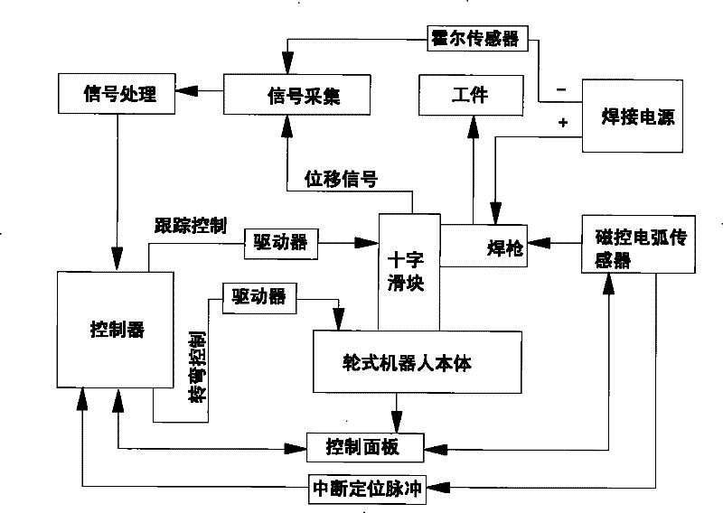 Real-time tracking control method of magnetron arc sensing weld seam in gas metal shielded welding