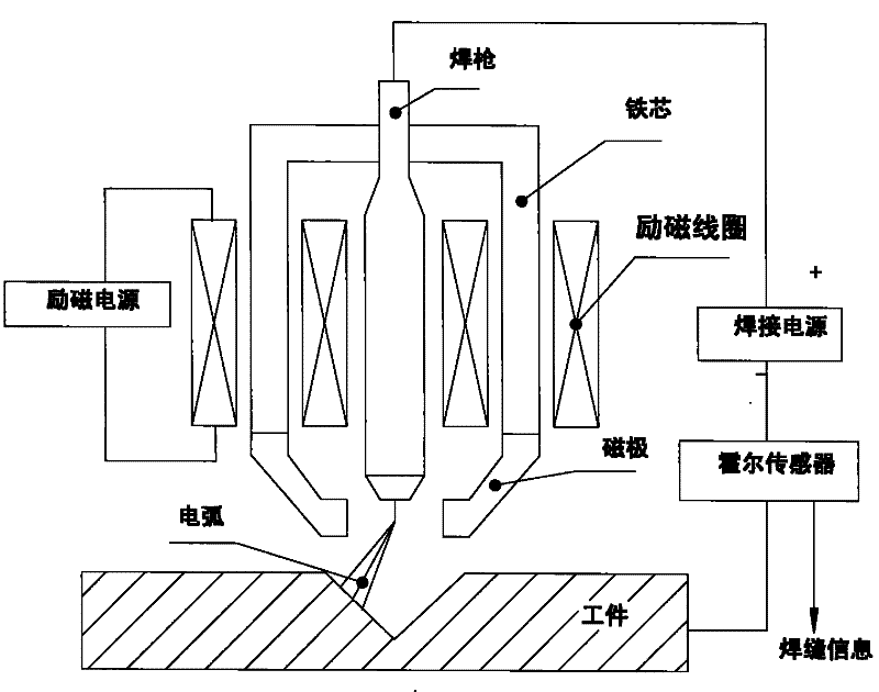 Real-time tracking control method of magnetron arc sensing weld seam in gas metal shielded welding