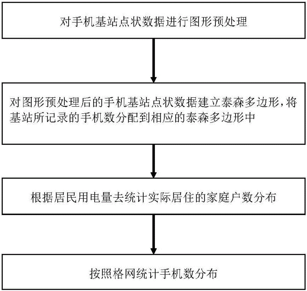 Mobile phone quantity distribution counting method considering electricity quantity usage condition