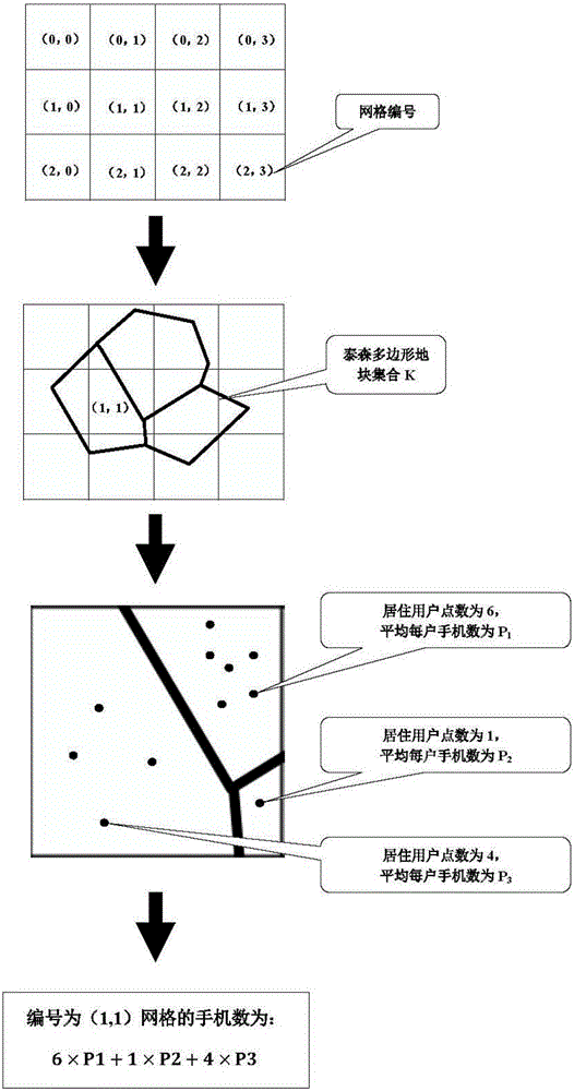 Mobile phone quantity distribution counting method considering electricity quantity usage condition