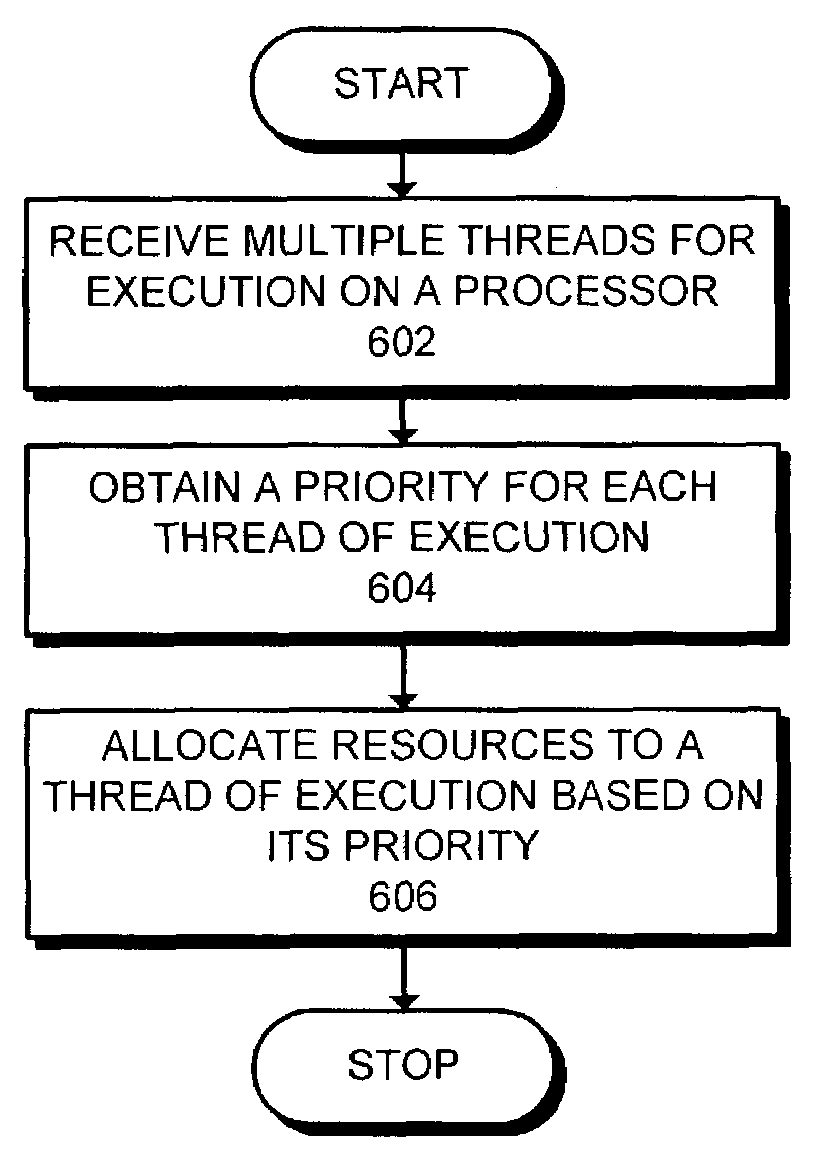 Method and apparatus for supporting asymmetric multi-threading in a computer system