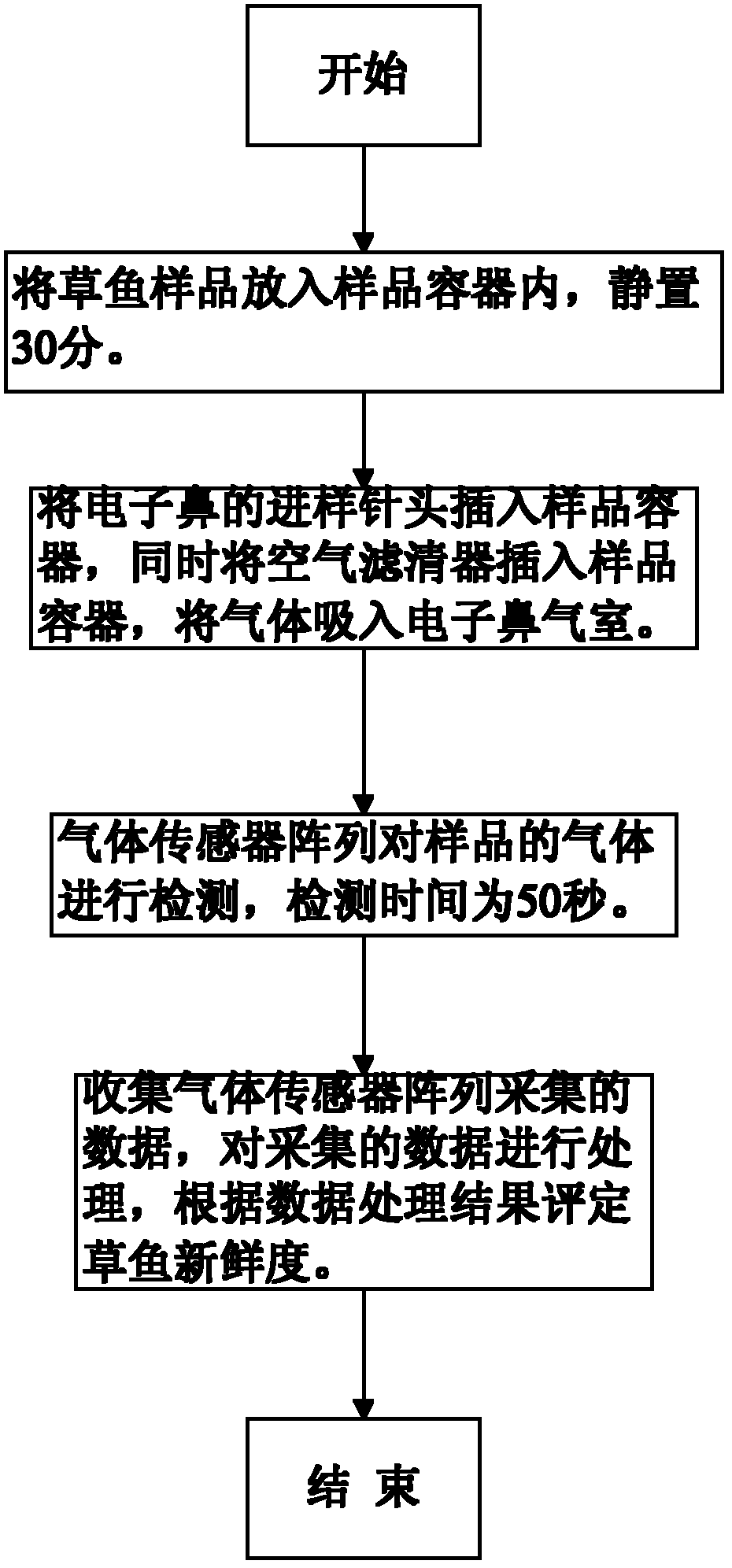 Method for detecting freshness of grass carp by using electronic nose