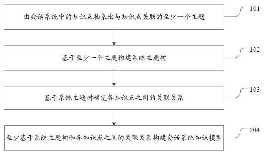 Method and device for constructing and using knowledge model of conversational system