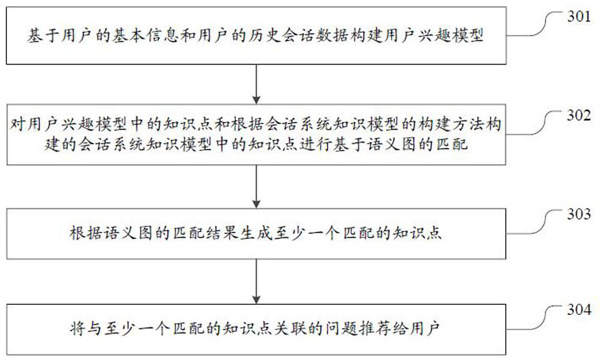 Method and device for constructing and using knowledge model of conversational system