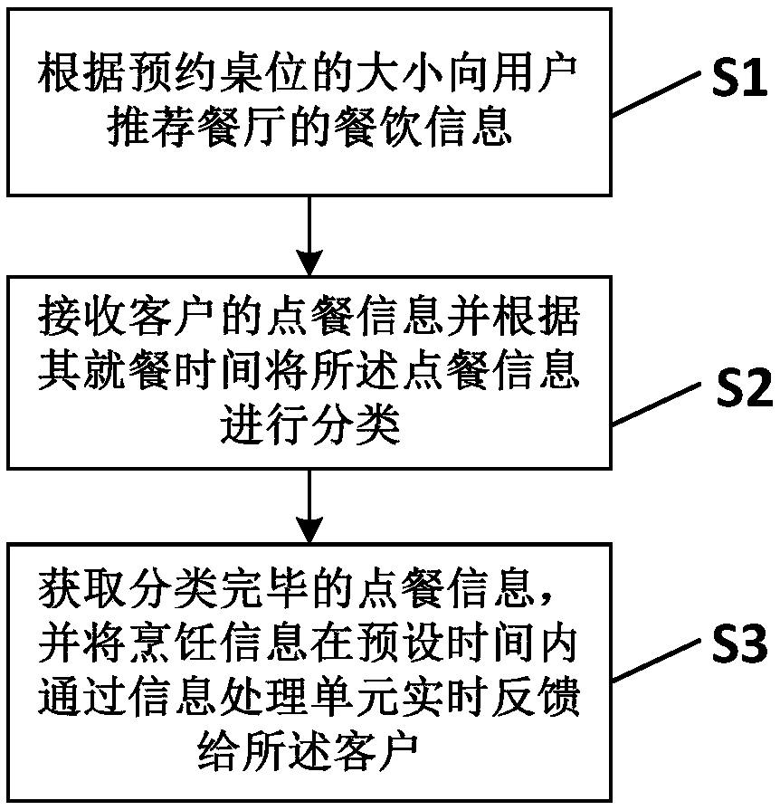 Intelligent ordering method and system