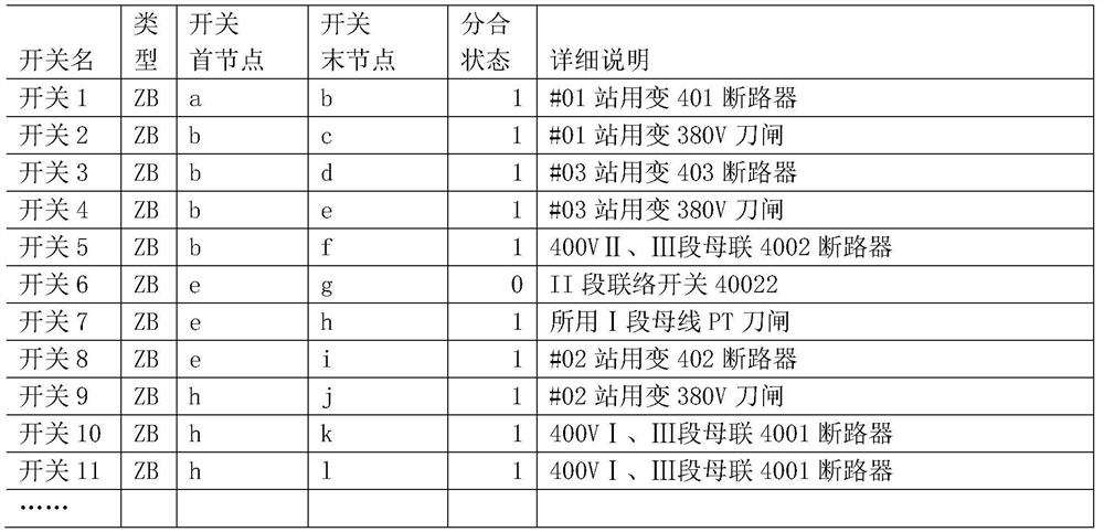 Station alternating current network topology switch node state judgment method and device