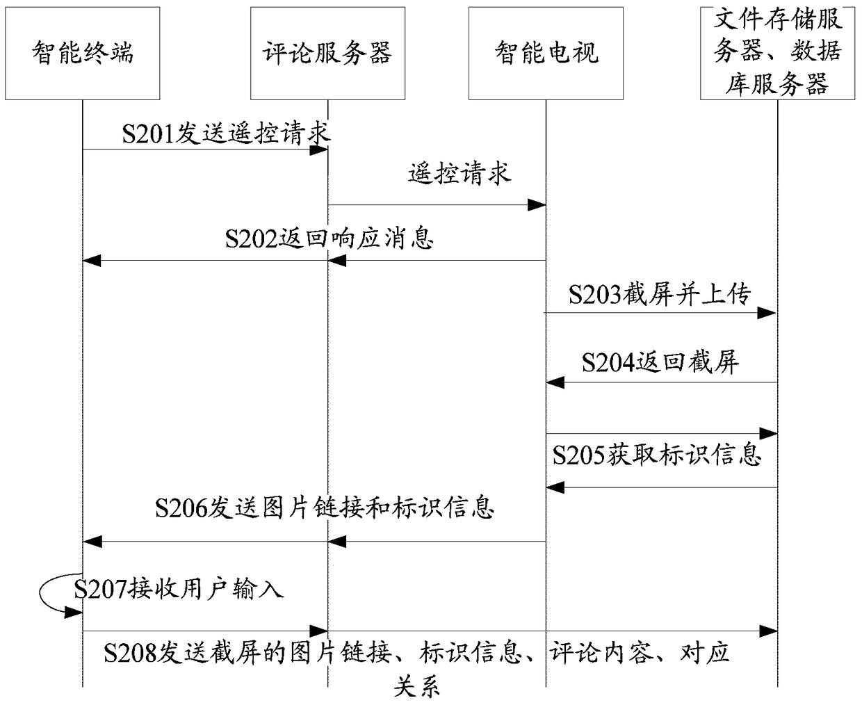 A method and system for commenting on TV programs through an intelligent terminal