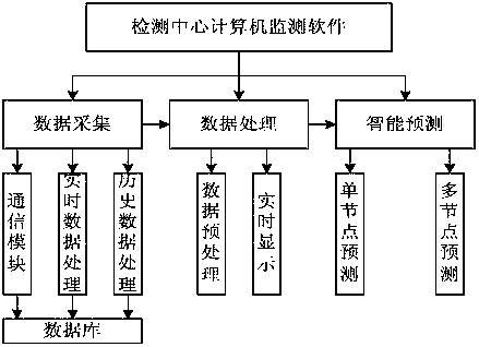 Intelligent Monitoring System of Ammonia Concentration in Chicken House Environment