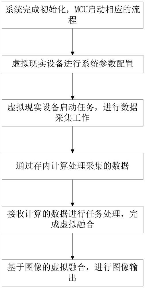 In-memory computing method and device based on virtual reality equipment