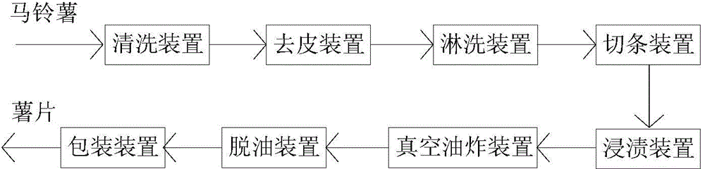 Processing equipment for preparing potato strips