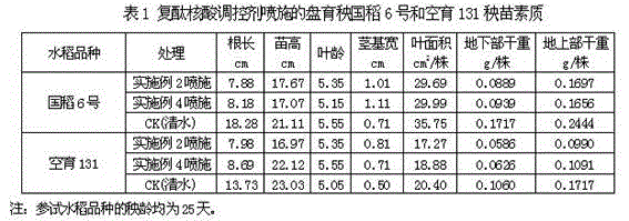 Compound phthalic acid rice seedling regulating agent and applying method thereof