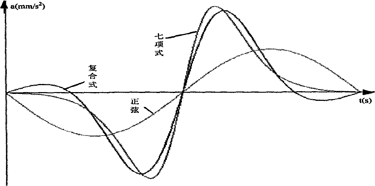 Non-sinusoidal waveform generator used for mold oscillation