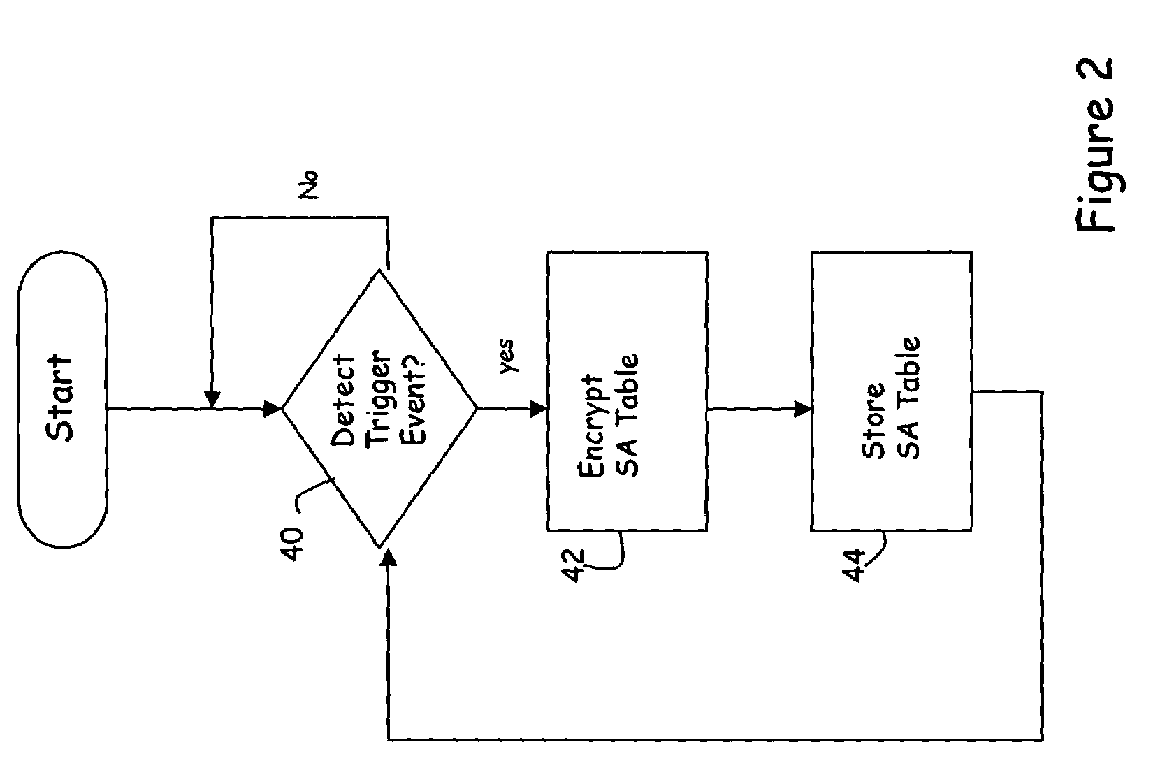 Security association storage and recovery in group key management