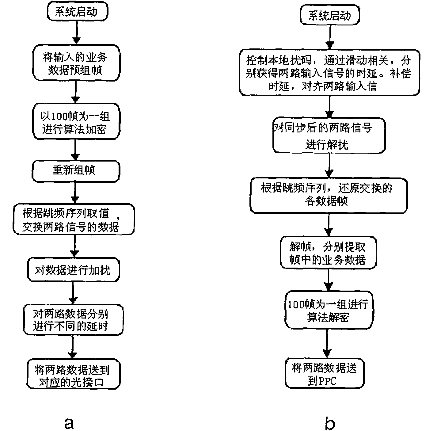 Optical-fiber secret communication device and data encryption method thereof