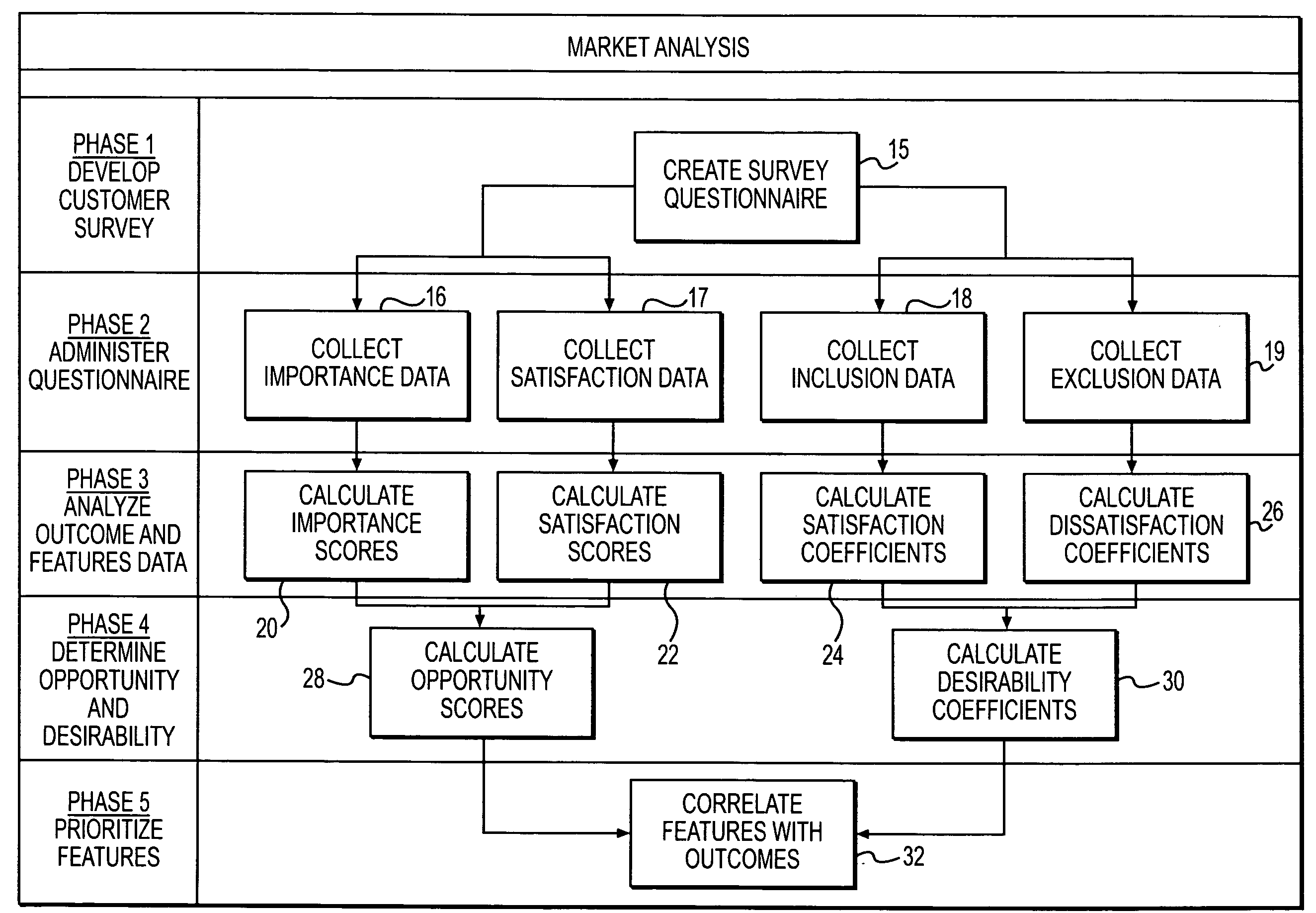 Method for performing a market analysis