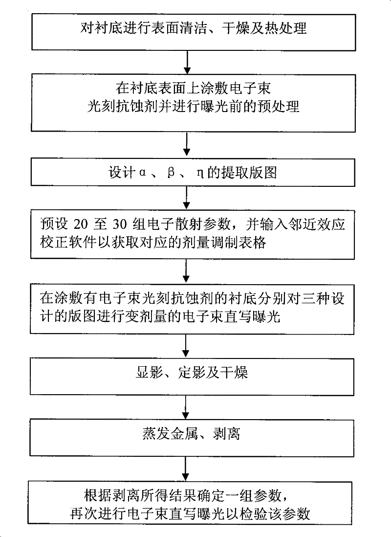 Method for extracting electron-beam exposure scattering parameter