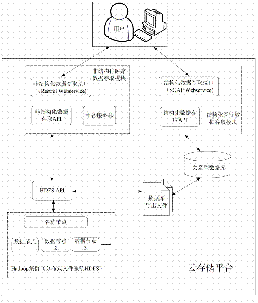 Hadoop-based intelligent medical data management method