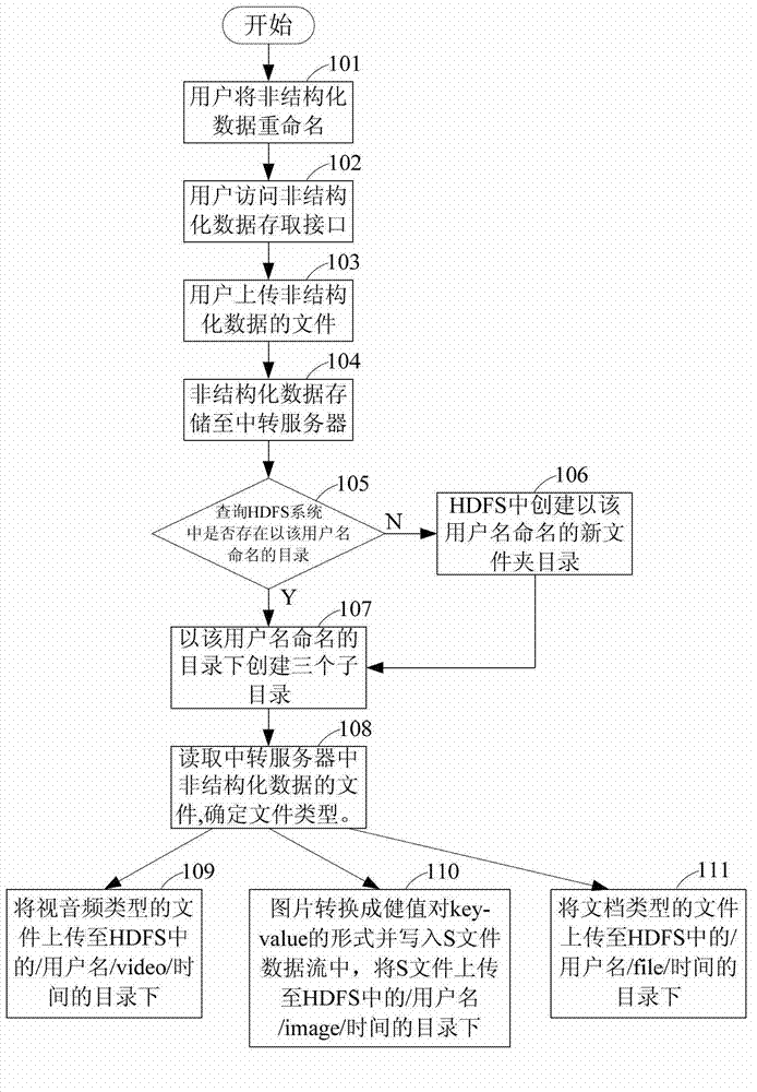 Hadoop-based intelligent medical data management method